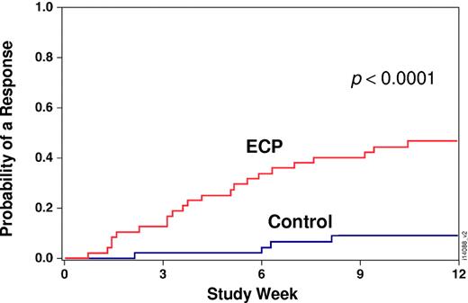 Figure 4. Cumulative incidence of complete or partial skin response.