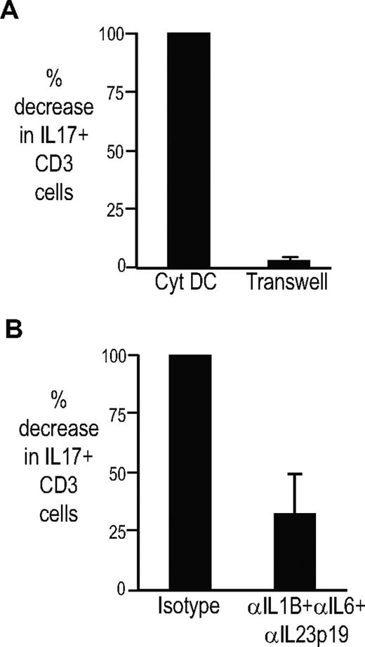 Figure 3. Mechanism of activation of Th17 cells by DCs. T cells were stimulated with cytokine-matured DCs alone or in the presence of blocking antibodies against IL1b, IL6, and IL23p19 or isotype antibodies. In some conditions, the T cells were separated from DCs using transwells. At 5 days after coculture, the T cells were stimulated with PMA/ionomycin to assess the presence of IL17-producing cells. The figure shows the percentage of decrease in IL17 cells when the DCs are separated from the T cells by transwell as well as in the presence of the blocking antibodies (n = 2). Figure shows mean plus standard deviation.