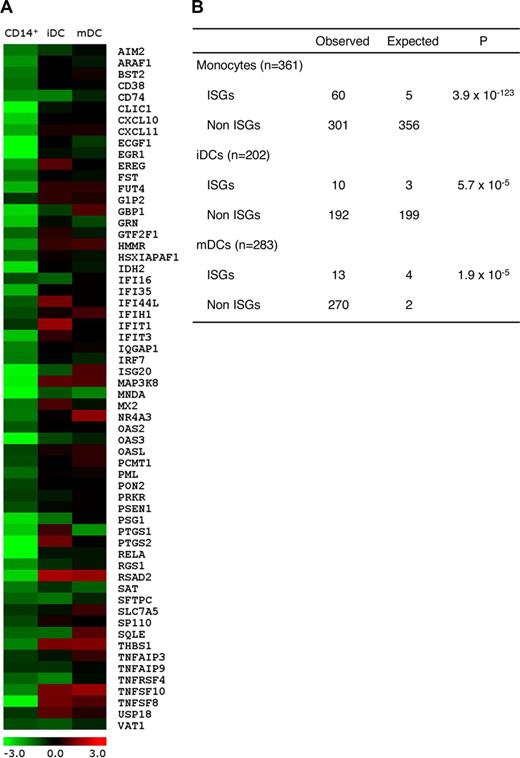 Figure 1. Microarray analysis of APECED and control monocytes and monocyte-derived DCs. (A) The gene expression profiles (log2 of fold change between APECED patient A8 and control 2) of 61 differentially expressed ISGs in monocytes, iDCs, and mDCs. Most of the ISGs lost their differential expression by the iDC stage. (B) The differential expression of ISGs in APECED patient monocytes, iDCs, and mDCs. n indicates the total number of genes down-regulated 1.5-fold in each microarray data set. ISGs and non-ISGs indicate the number of genes, respectively, characterized or not characterized as ISGs. The expected numbers of ISGs and non-ISGs were calculated assuming the random selection. χ2 test was used to calculate the P values to determine whether the deviation is significant.