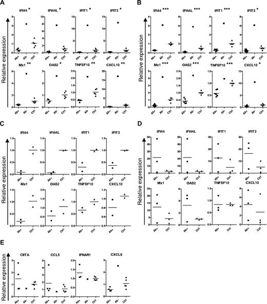 Figure 2. Decreased expression of ISGs in APECED cell populations. Expression of ISGs (A) and other genes (E) in freshly isolated PBMCs from IFN-α antibody-positive (Ab+, 4 cases) and -negative (Ab−, 1 case) APECED patients and healthy controls (Ctrl, 5 cases). (C) Expression of ISGs in freshly isolated plasmacytoid DCs (2 cases in each group). (B) Expression of ISGs in freshly isolated monocytes from IFN-α antibody-positive (6 cases) and -negative (1 case) APECED patients and healthy controls (7 cases). (D) Expression of ISGs in monocyte-derived DCs from APECED patients and healthy controls (3 cases in each group). *P < .05, **P < .001, ***P < .001, comparison of the Ab+ APECED patient and control blood cells. Bars represent group averages.