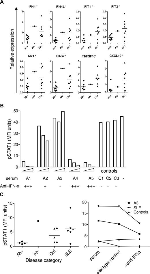 Figure 3. Effect of APECED sera on ISG expression and STAT1 phosphorylation. (A) Expression of ISGs in control monocytes incubated in 20% autologous sera with the addition of 2% APECED sera-positive (Ab+) or -negative (Ab−) for IFN-α antibodies, or with control serum (Ctrl) for 18 hours. *P < .05 between IFN-α antibody–positive APECED patients and healthy controls. (B) U937 cells were treated with 1000 U/mL IFN-α for 15 minutes or with the same concentration of IFN-α preincubated with 2%, 5%, or 10% of APECED (A1-A5) or 10% of control (C1-C3) sera, stained for intacellular pSTAT1 and measured by flow cytometry. (C) Control PBMCs were incubated with 50% of serum samples from APECED patients positive (Ab+) or negative (Ab−) for IFN-α antibodies, healthy controls (Ctrl), or SLE patients for 15 minutes and stained for intracellular pSTAT1 to test for IFN activity in the sera (left panel). Control PBMCs were incubated with 50% of serum samples from an APECED patient negative for IFN-α autoantibodies (A3), an SLE patient with IFN activity, or two healthy controls for 15 minutes with or without the addition of neutralizing anti–IFN-α antibody or isotype control antibody as indicated, and stained for intracellular pSTAT1 (right panel).