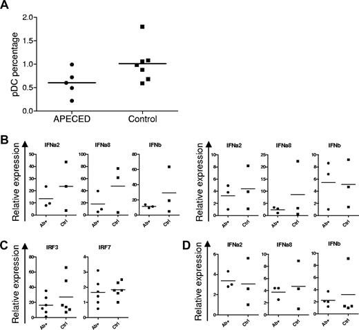 Figure 4. Normal plasmacytoid DC numbers and dendritic cell IFN production in APECED. (A) Percentages of plasmacytoid DCs (pDCs) among PBMCs in APECED and control groups (P = .079, t test). (B) Expression of type I IFN genes after plasmacytoid DC stimulation for 6 hours with live influenza virus (left panel) or 2.5 μM CpG (right panel) in IFN-α–positive APECED (Ab+) or control persons (Ctrl). (C) IRF3 and IRF7 expression in stimulated plasmacytoid DCs from APECED or control individuals. (D) Type I IFN gene expression was studied after 18 hours of stimulation of monocyte-derived DCs from APECED patients (Ab+) and healthy controls (Ctrl) with 25 μg/mL of poly(I:C).