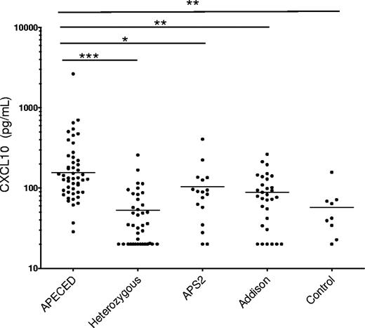 Figure 5. CXCL10 levels in APECED and control sera. CXCL10 levels are significantly higher in APECED than in unaffected AIRE-heterozygous relatives, patients with APS2, Addison disease, or healthy controls. Geometric means of groups are indicated on plots. *P < .05, **P < .01, ***P < .001.