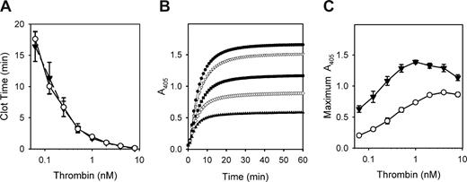 Figure 1. Polyphosphate increases final clot turbidity but does not alter clotting time over a wide range of thrombin concentrations. Clotting reactions contained 2.6 mg/mL of citrate-free fibrinogen, which was preincubated for 15 minutes in the presence of 2.5 mM CaCl2, with or without polyphosphate (polyP), before clot initiation by thrombin. (A) Clotting times of reactions containing 1 mM polyP (▼) or no polyP (○) as a function of various thrombin concentrations. Data are mean plus or minus SE (n = 3). (B) Time courses of fibrin formation (turbidity increase) in reactions containing 0 (▲), 188 μM (◇), 375 μM (■), 750 μM (▼), or 1.5 mM (●) polyP, with clotting initiated by 3 nM thrombin. Data are from a representative experiment. (C) Maximum fibrin clot turbidities in reactions containing 1 mM polyP (▼) or no polyP (○) as a function of various thrombin concentrations. Data are mean plus or minus SE (n = 3).