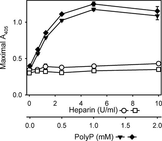 Figure 3. polyP influences clot turbidity to a much greater extent than does heparin. The final turbidities of clots formed with fibrinogen mixed with thrombin were quantified as described in “Measurements of clot turbidity.” Reactions contained 2.6 mg/mL fibrinogen preincubated for 15 minutes in the presence of: various heparin concentrations without CaCl2 (□); various heparin concentrations with 2.5 mM CaCl2 (○); various polyP concentrations with 2.5 mM CaCl2 (▼); or various polyP concentrations with 2.5 mM CaCl2 and 5 U/mL heparin (♦). Clotting was then initiated with 1 nM thrombin. Heparin and polyP concentrations are indicated on the x-axes. Data are mean plus or minus SE (n = 4).