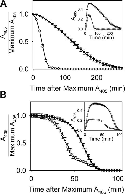 Figure 7. polyP slows the rate of fibrinolysis. (A) Lysis of clots formed by preincubating 1.0 mg/mL fibrinogen for 15 minutes in the presence of 2.5 mM CaCl2 with 1 mM polyP (▼) or without polyP (○), after which 8 nM plasmin was added followed immediately by 1 nM thrombin. Data are mean plus or minus SE (n = 8). (B) Lysis of clots formed by preincubating 1.0 mg/mL fibrinogen and 200 nM plasminogen for 15 minutes in the presence of 2.5 mM CaCl2 with 1 mM polyP (▽) or without polyP (○), after which 375 pM tPA and 1 nM thrombin were added to initiate clotting. In both panels, absorbance data were normalized to the maximal A405 value for each curve, plotted versus time after reaching maximal A405. The insets show the entire turbidity profiles from the point of thrombin addition, without normalization. Data are mean plus or minus SE (n = 4).