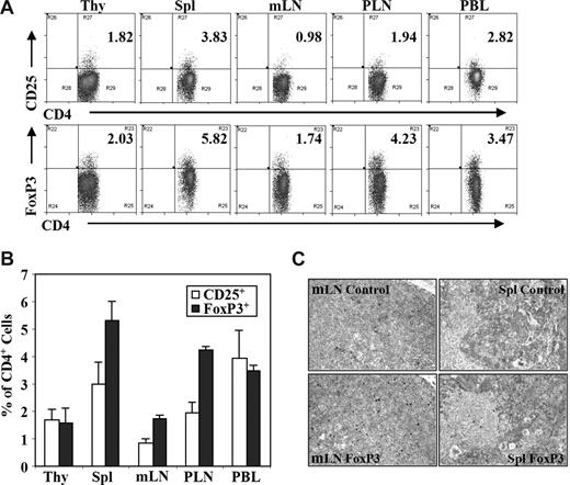 Figure 1. Human regulatory T cells (Treg cells) in DKO-hu HSC mice. Lymphoid organs from each DKO-hu HSC mouse were individually analyzed for development of human Treg cell by flow cytometry analysis at 12 to 40 weeks after transplantation. Experiments were repeated using 5 independent cohorts of DKO-hu HSC mice (generated using 5 different human donor fetal liver tissues). (A) Human CD4 T cells (mCD45−hCD45+CD3+CD4+) in different lymphoid organs of one representative DKO-hu HSC mouse were stained with CD25 or FoxP3 antibodies (see Figure S1 for FoxP3 vs CD25 plots). Numbers on plots are percentages of double-positive cells from the mCD45−huCD45+ CD3+CD4+ gated cells. (B) Bar graphs represent percentages of CD3+CD4+CD25+ or CD3+CD4+FoxP3+ Treg cells of total CD3+CD4+ T cells in different lymphoid organs. Data are summarized from DKO-hu mice derived from 5 different human fetal liver donor tissues (n > 30 DKO-hu mice). Error bars display standard deviations. (C) Human FoxP3+ Treg cells in lymphoid tissues of DKO-hu HSC mice were detected by immunostaining. Immunohistochemistry (IHC) staining was performed with anti–human FoxP3 antibody on paraffin sections of mesenteric lymph node (mLN) and spleen from DKO-hu HSC mice. Control nonspecific hybridoma supernatant was used as negative control.