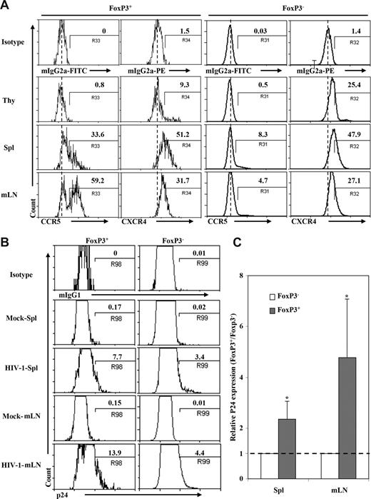 Figure 3. HIV preferentially infected Treg cells in DKO-hu HSC mice in vivo. (A) Expression of HIV-1 coreceptors on human CD4+ T cells from different lymphoid organs in DKO-hu HSC mice. Cells shown were gated on human CD45+CD3+CD4+CD8− cells. CD4+FoxP3+ or CD4+FoxP3− cells were further analyzed for expression of CCR5 and CXCR4. Numbers indicate percentage of positive cells, and the dashed line indicates isotype control signals (the median fluorescence intensity of control staining). (B) Infection of FoxP3+ and FoxP3− CD4 T cells in DKO-hu HSC mice by HIV-R3A (X4/R5 dual tropic). Mock supernatant was used as negative control. DKO-hu HSC mice were killed at 1 week after infection, and levels of intracellular p24 on FoxP3+CD4+ or FoxP3−CD4+ (CD45+CD3+CD8−) T cells from spleen and mLN were analyzed. Numbers indicate percentage of p24+ cells. (C) Summary of relative p24 expression in FoxP3+ or FoxP3− CD4 T cells from spleen and mLN. Data shown are representative of 2 independent experiments with at least 3 mice in each group. *P < .05. Error bars display standard deviations.