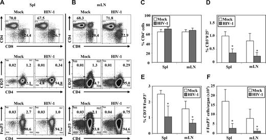 Figure 4. HIV-R3A infection preferentially depleted Treg cells in DKO-hu HSC mice. Cells from spleen and mLN were harvested from each HIV- or mock-infected mouse at 1 week after infection. Mouse CD45− and human CD45+ VLD−CD3+ cells were gated to analyze CD4/CD8, CD4/CD25, and CD4/FoxP3 from spleen (Spl; A) or mLN (B). The data shown are representative of 3 independent experiments with at least 3 DKO-hu mice in each group. Summarized data of percentage of CD4+ cells (C), percentage of CD3+CD8−CD25+ cells (D), percentage of CD3+CD8− FoxP3+ cells (E), and number of FoxP3+ cells per organ (F) in spleen and mLN of HIV-1– versus mock-infected mice are shown. Error bars indicate standard errors. *P < .05.