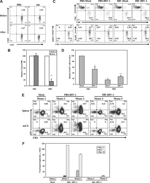 Figure 6. Denileukin diftitox (DAB389IL-2) treatment depleted Treg cells and reduced HIV-1 infection in DKO-hu HSC mice. (A) Human CD4+CD25+/hi Treg cells in peripheral blood of DKO-hu HSC mice were analyzed by FACS 24 hours after PBS or denileukin diftitox injection. Shown are CD45+CD3+CD4+ T cells. (B) Relative depletion of CD4+CD25+ T cells in the blood was shown, using preinjection levels as 100. Error bars are standard deviations (n = 4 DKO-hu mice for PBS or denileukin diftitox). (C) Forty-eight hours after PBS or denileukin diftitox injection, DKO-hu HSC mice were infected with HIV-R3A virus. At 7 days after infection, mLN from HIV-1– and mock-infected mice were analyzed for CD4/CD8 or CD4/FoxP3 expression by FACS. Shown are pregated CD45+CD3+ human T cells for CD4/CD8 and CD45+CD3+CD8− human T cells for CD4/FoxP3. Numbers indicate percentage of each cell population, and mIgG1-AF647 was used as isotype control for the FoxP3 staining. (D) Relative percentage of FoxP3+CD3+CD8− Treg cells is summarized with data from 2 to 4 mice. (E) DKO-hu mice were similarly treated as in panel C and infected with mock or HIV-R3A. At 10 days after infection, CD45+CD3+CD8− T cells from spleen or mLN were analyzed for expression of CD4 and p24 by FACS. (F) HIV-1 viremia in plasma samples (copies/mL) from all infected DKO-hu mice were measured at 4, 7, and 10 days after infection. Data shown are representative of 3 independent experiments with 2 to 3 mice in each group. Error bars indicate standard deviations.
