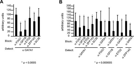 Figure 3. GATA1 colocalizes with partner proteins in L8057 cells and primary megakaryocytes. Degree of colocalization (shown on the y-axis) is revealed by antibody blocking in L8057 (A) and primary megakaryocyte nuclei (B). αFOG1, -GFI1B, -ETO2, and -ZFP143 antibodies, but not αSC35 antibody, block access to αGATA1 antibody (A,B). Conversely, αGATA1 antibody blocks access of αFOG1, -GFI1B, -ETO2, and -ZFP143 antibodies, to their respective epitopes (B).