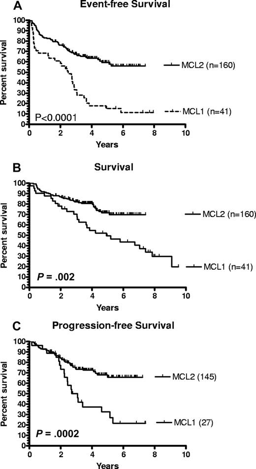 Figure 1. Survival. Event-free survival (A) and overall survival (B) of patients of NLG protocols MCL-1 and MCL-2, respectively, based on intention-to-treat of all included patients. (C) Progression-free survival of protocols MCL-1 and MCL-2, respectively, of responders who completed treatment.