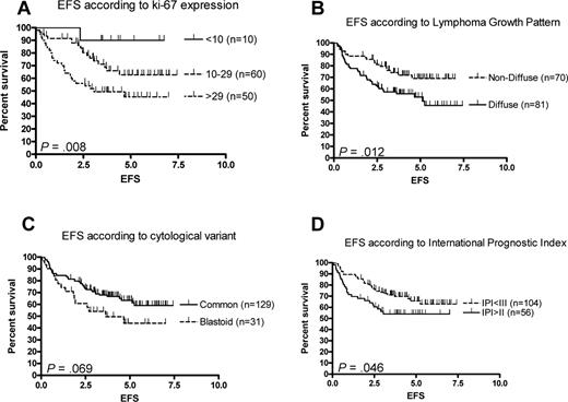 Figure 2. Event-free survival. EFS according to the proportion of lymphoma cells that expressed Ki-67 (A), lymphoma growth pattern (B), cytologic variant (C), and IPI 0-II versus IPI III-5 (D).