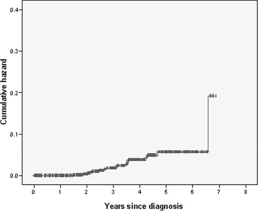 Figure 1. Cumulative hazard of developing osteonecrosis of the jaw in this series of MM patients (N = 675).