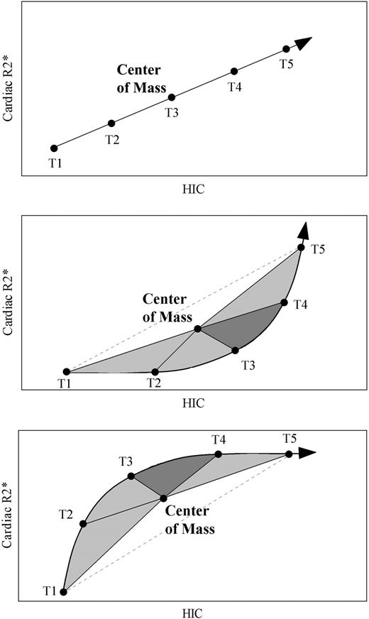 Figure 1. Schematic illustrating time lag detection and quantification. Center of mass is calculated for each time course by finding the average liver iron and cardiac R2* for all of the consecutive time points (T1-T5), and the magnitude (area under the curve) and direction of the time course “rotation” is determined. (Top) No rotation, area = 0: HIC and cardiac R2* have a linear relationship with no delays. (Middle) Counterclockwise (positive) rotation indicates that cardiac R2* lags liver iron changes. (Bottom) Clockwise (negative) rotation indicates that HIC lags cardiac R2*.