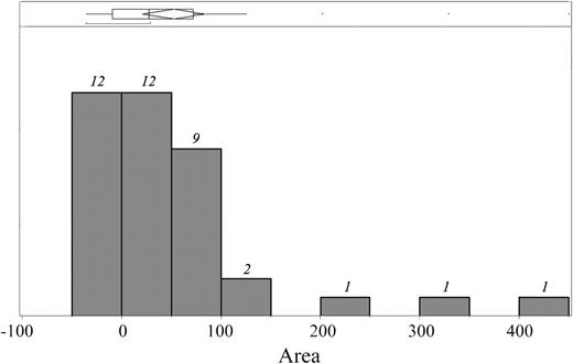 Figure 2. Distribution of area under the curve measured for each of the 38 trajectories. Area under the curve (AUC) represents the magnitude of time lag; the italicized numbers above each bar represent the number of patients having a given AUC. The distribution is badly skewed toward positive trajectories, revealing that cardiac iron significantly lags liver iron in many patients.
