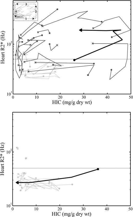 Figure 3. Aggregate of positive (top) and negative (bottom) time courses formed by plotting chronologic HIC and cardiac R2* measurements for 38 subjects. Cardiac R2* (equal to 1000/T2*) is on the vertical axis in log scale; HIC (calculated using liver R2 and R2*) is on the horizontal axis. First and last MRI measurements are denoted by a filled circle and an “x,” respectively. In the plot of positive time courses, the time courses having AUCs more than 37.2 (the largest negative AUC) are indicated by dark lines and the smaller AUCs, by light gray lines. The time course indicated by a thick, black line is representative of the counterclockwise movement of these time courses as a whole. The inset in the top left corner shows the numbered “limbs.” In the plot of negative time courses, all time courses are shown in light gray except one. The time course indicated by a thick, black line is a representative of the clockwise movement of these time courses as a whole.