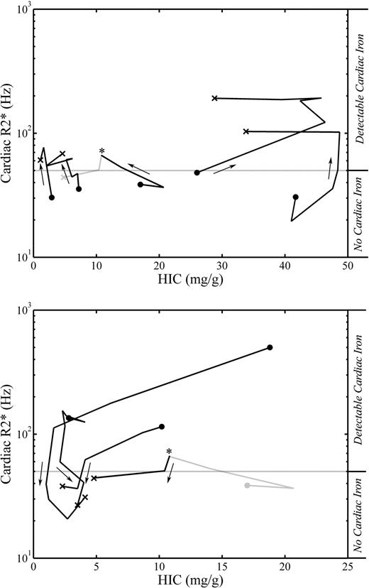 Figure 4. Time courses of patients who transitioned above or below a cardiac R2* of 50 Hz. The time courses of the patients with increasing and decreasing cardiac R2* are shown in the top and bottom panels, respectively. Cardiac R2* (equal to 1000/T2*) is on the vertical axis in log scale; HIC (calculated using liver R2 and R2*) is on the horizontal axis. First and last MRI measurements are denoted by a filled circle and an “x,” respectively. These graphs represent 8 patients with 9 transitions. The patient who transitioned above and below an R2* of 50 Hz during the given time is shown in both panels (*). In each panel, only the relevant part of this time course is colored black; the unrelated portion is gray. The arrows indicate the direction of cardiac iron (increasing R2* or decreasing R2*).