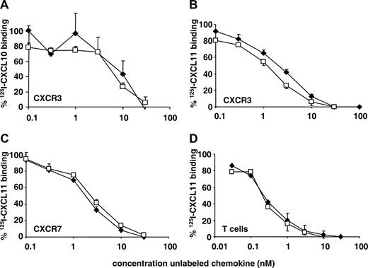Figure 5. Effect of citrullination on the receptor binding properties of CXCL10 and CXCL11 on CXCR3 and CXCR7 transfectants and on PHA-activated T cells. (A) The receptor binding properties of CXCL10 (♦) and CXCL10-Cit5 (□) on CHO-CXCR3 cells were determined by competition for 125I-labeled CXCL10. (B-D) The receptor binding properties of CXCL11 (♦) and CXCL11-Cit6 (□) on CHO-CXCR3 (B) or CHO-CXCR7 (C) cells and on PHA-activated T cells (D) were determined by competition for 125I-labeled CXCL11. Results represent the mean (± SEM) percentage bound labeled chemokine compared with the maximal amount of bound labeled chemokine when no cold ligand was added (3-6 independent experiments).