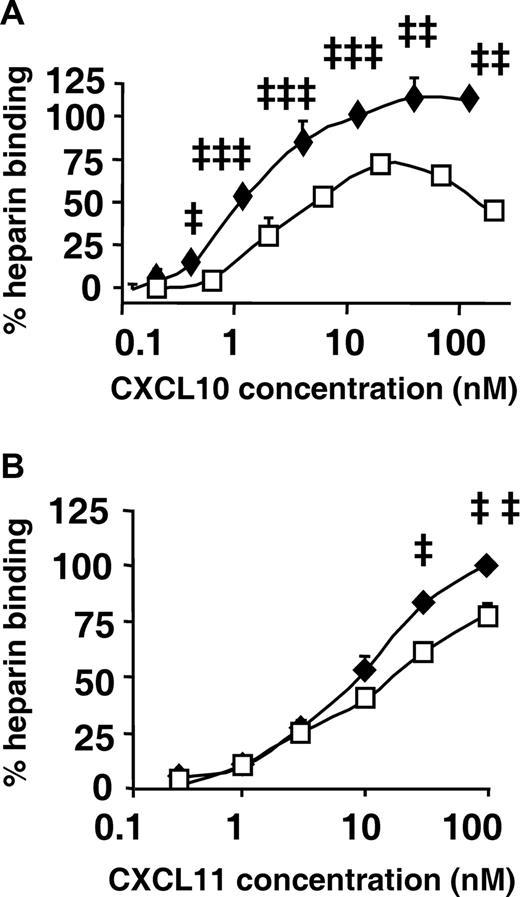Figure 7. Effect of citrullination on heparin binding properties of CXCL10 and CXCL11. (A,B) GAG binding was evaluated by immobilizing heparin on EpranEx plates, followed by adding a series of dilutions of CXCL10 (♦) or CXCL10-Cit5 (□) from 6 to 12 independent experiments depicted in panel A, or CXCL11 (♦) or CXCL11-Cit6 (□) from 3 to 6 independent experiments shown in panel B. GAG binding (mean ± SEM) was detected by chemokine-specific biotinylated antibodies and shown as the percentage binding of 10 nM of CXCL10 in panel A (SEM control was 1.07%) and of 100 nM of CXCL11 in panel B (SEM control was 1.24%). Statistical analysis was performed using the Mann-Whitney test (‡P < .05, ‡‡P < .01, ‡‡‡P < .001 for comparison of authentic with citrullinated chemokine).