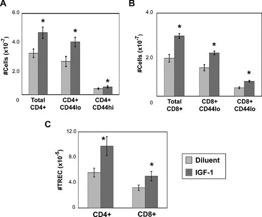 Figure 2. Exogenous IGF-1 enhances thymic output. Recombinant human IGF-1 was administered by continuous infusion using subcutaneously placed osmotic pumps to deliver a dose of 100 μg/day for a total of 2 weeks in 8- to 12-week-old thymus-intact female C57BL/6 mice. Pumps were replaced to deliver another 2-week course of continuous IGF-1 at 100 μg/day for a total course of 4 weeks. Combined spleen and lymph node data were obtained after 4 weeks of IGF-1 treatment: (A) CD4+ subsets; (B) CD8+ subsets; and (C) total TRECs from separated CD4+ and CD8+ T cells. Presented data are representative of 3 independent experiments, with 4 mice per group per experiment. *P < .05 between IGF-1– and diluent-treated mice. Error bars represent SEM.