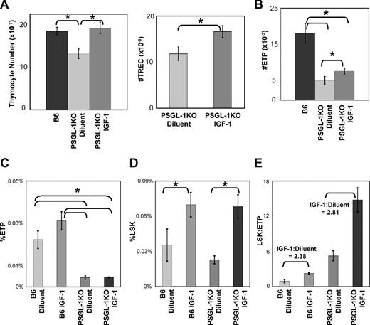 Figure 6. Exogenous IGF-1 enhances thymic function in PSGL-1KO mice without a disproportionate increase in ETPs. PSGL-1KO mice and age-matched wild-type controls were given a 2-week course of IGF-1, after which thymocyte subsets, ETPs, and peripheral (combined spleen and lymph node) LSK were enumerated. (A) Changes in thymocyte number and thymic TREC number in PSGL-1KO mice treated with IGF-1. (B) ETP numbers in wild-type mice compared with diluent- and IGF-1–treated PSGL-1KO mice. (C,D) changes in frequencies of ETPs (C) and peripheral LSK (D) in diluent- and IGF-1–treated wild-type and PSGL-1KO mice. (E) LSK/ETP ratios in diluent- and IGF-1–treated wild-type and PSGL-1KO mice. The normalized IGF-1/diluent ratios for LSK/ETP ratios in B6 and PSGL-1KO mice are indicated. n = 6 to 11 mice per group combined from 3 independent experiments (*P < .05). Error bars represent SEM.
