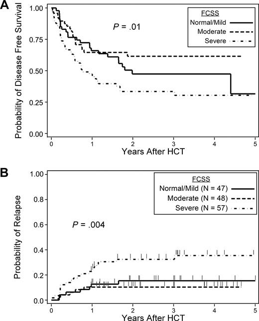 Figure 1. Outcome probabilities. Probability of disease-free survival by FCSS (A) and probability of relapse by FCSS (B).