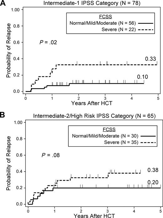 Figure 2. Probability of relapse by FCSS. (A) Patients with intermediate-1 risk disease. (B) Patients with intermediate-2 risk disease.
