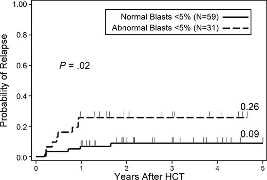 Figure 3. Probability of relapse in patients with less than 5% marrow myeloblasts that did or did not have evidence of myeloid dyspoiesis as assessed by flow cytometry.