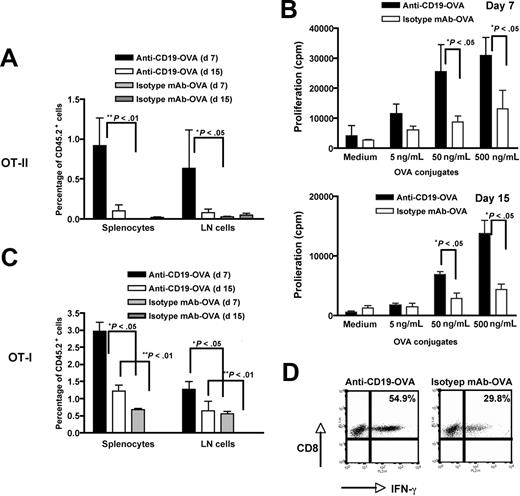 Figure 2. The frequency of in vivo expanded Ag-specific T cells and their functional activity. Three million naive CD4 OT-II (A) or CD8 OT-I (C) T cells (CD45.2+) were administrated intravenously into SJL mice (CD45.1+). The next day, recipient mice were injected with 2.5 μg anti–CD19-OVA conjugates or 50 μg isotype mAb-OVA. Splenocytes or lymph node cells were harvested at day 7 or day 15, and the percentage of CD45.2+ cells was enumerated by flow cytometry. Cells were gated on the CD4+ or CD8+ population. Splenocytes from mice receiving CD4 OT-II cells were harvested at day 7 or day 15 (B) and restimulated with various amounts of anti–CD19-OVA conjugates for 60 hours. Proliferation was measured by 3H-thymidine incorporation. Splenocytes from mice receiving CD8 OT-I cells were harvested at day 7 and restimulated with 10 μg/mL OVA overnight (D). The cells were stained for intracellular IFN-γ. Cells were gated on the CD8+CD45.2+ population. Mean plus or minus SE is shown (n = 3).