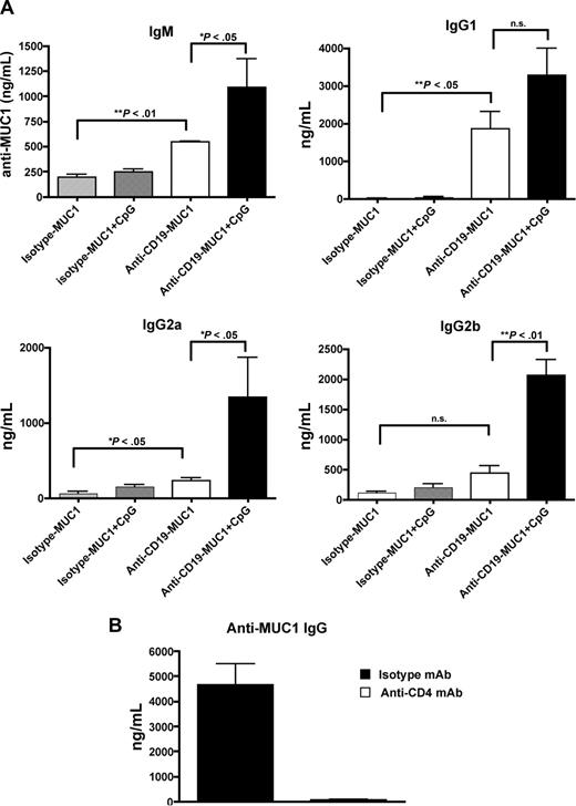Figure 4. MUC1-specific Abs elicited in MUC1 Tg mice. (A) MUC1 Tg mice (n = 5) were immunized intravenously with isotype mAb-MUC1 or anti–CD19-MUC1 conjugates (50 μg per mouse) with or without CpG (50 μg), 2 times at a 2-week interval. Unimmunized mice were used as controls. Mice were bled at day 21 and the sera were measured for MUC1-specific Abs with different isotype by enzyme-linked immunosorbent assay (ELISA). (B) MUC1 Tg mice were first injected with anti-CD4 mAb (250 μg, intraperitoneally) or isotype control mAb on day −1. Mice were then immunized with anti–CD19-MUC1 plus CpG. The depletion mAb or isotype control mAb was further injected 1 day before boost immunization. Mice were bled at day 21 and the sera were measured for IgG MUC1-specific Abs by ELISA. Data are representative of at least 3 experiments. Error bars show SEM.