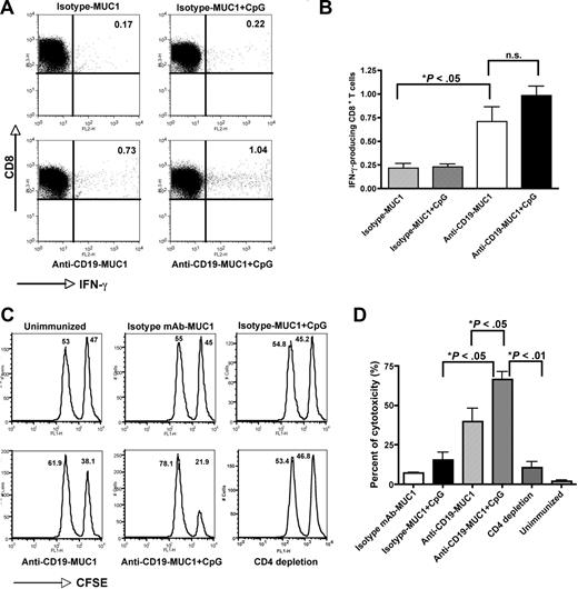 Figure 5. Increased IFN-γ–producing cells and augmented in vivo cytolytic activity elicited by targeting of MUC1 to B cells in MUC1 Tg mice. MUC1 Tg mice (n = 3 or 4) were immunized with isotype-MUC1 or anti–CD19-MUC1 conjugates in the presence or absence of CpG adjuvant. Mice were immunized twice at a 2-week interval and were killed at day 21. One group of mice was first injected with anti-CD4 depleting mAb as described in Figure 4B before immunization. (A) Splenocytes from immunized mice were cultured with 20 μg/mL MUC1 peptide overnight and then stained for intracellular IFN-γ production. Representative dot plots are shown. Cells were gated on CD8+ T cells. (B) The percentage of IFN-γ–producing CD8+ T cells. Mean plus or minus SE is shown. ns indicates not significant. (C) In vivo cytotoxicity. CFSE-labeled syngeneic B cells pulsed with anti–CD19-MUC1 conjugates (CFSEhigh) or not (CFSElow) were injected intravenously into immunized mice. Mice were killed 24 hours after transfer and splenocytes were harvested and assessed by flow cytometry. Cells were gated on the CFSE-positive cells. Error bars show SEM. (D) Cytolytic activity in different regimen immunized mice. Data are representative of at least 3 experiments.
