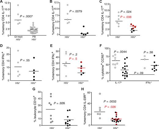 Figure 3. Th17 cells are preferentially lost from the GI tracts of HIV-infected patients. (A) GI tract and PB lymphocytes from HIV-uninfected persons (○) were stimulated with anti-CD3 in the presence of brefeldin A and stained as in “Intracellular cytokine assay.” GI tract lymphocytes from cohorts of HIV-infected (●) and uninfected persons (○) were stimulated with anti-CD3 overnight (B,D) or with PMA and ionomycin (C,E) for 4 hours in the presence of brefeldin A and stained as in Figure 1. Frequencies of GI tract memory CD4 T cells that produce either IL-17 (A-C) or IFN-γ (D,E) were then measured by flow cytometry. In panels C and E, red symbols signify chronically HIV-infected patients on HAART. (F) Expression of CCR5 by GI tract Th1 and Th17 cells from HIV-infected (●) and HIV-uninfected (○) patients. (G) The frequency of CD13+ myelomonocytic cells within total GI tract leukocytes was assessed after gating for CD45 expression with exclusion of dead cells in cohorts of HIV-infected (●) and uninfected persons (○). (H) Expression of IL-23R by memory CD4 T cells in the GI tracts of HIV-infected (●) and HIV-uninfected persons (○).