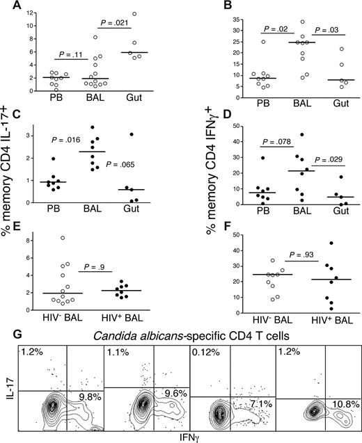 Figure 4. Th17 cells are not preferentially lost from the BAL of HIV-infected patients. (A-F) GI tract, PB, and BAL lymphocytes from HIV-uninfected persons (○) and HIV-infected patients (●) were stimulated with anti-CD3 in the presence of brefeldin A and stained as in “Intracellular cytokine assay.” Frequencies of memory CD4 T cells that produce either IL-17 (A,C,E) or IFN-γ (B,D,F) were then measured by flow cytometry. (G) BAL lymphocytes from 4 HIV-infected patients were stimulated with CA antigen in the presence of brefeldin A and stained as in “Intracellular cytokine assay.” Production of either IL-17 or IFN-γ by memory CD4 T cells is shown.