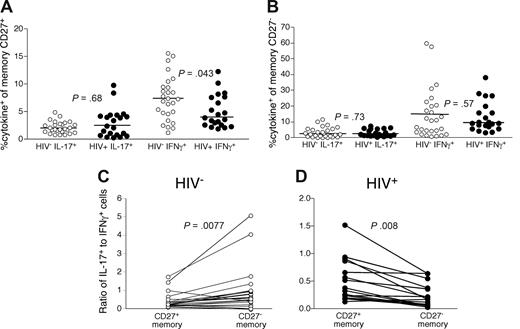 Figure 5. CD4 T cells in PB of HIV-infected patients are skewed toward a Th1 phenotype. PB lymphocytes from cohorts of HIV-infected (●) and uninfected persons (○) were stimulated with anti-CD3 overnight in the presence of brefeldin A and stained as in Figure 1. The frequency of memory CD27+ (A) and CD27− (B) CD4 T cells that produced IL-17 or IFN-γ was then measured by flow cytometry. The ratio of IL-17–producing cells to IFN-γ–producing cells was then compared within both memory CD27− and CD27+ CD4 T-cell subsets from HIV− (C, ○) and HIV+ (D, ○) patients. Statistical significance was determined by the Mann-Whitney test.