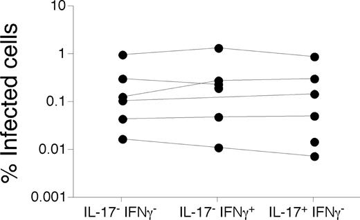 Figure 6. Infection frequencies of Th17 cells in PB. PB lymphocytes from a cohort of HIV-infected patients were stimulated with anti-CD3 overnight in the presence of brefeldin A and stained as in “Intracellular cytokine assay.” CD27+ memory CD4 T cells that produced IFN-γ, IL-17, or neither were then sorted by flow cytometry, and the infection frequency was determined by quantitative PCR for viral DNA as described in “Quantitative PCR.”