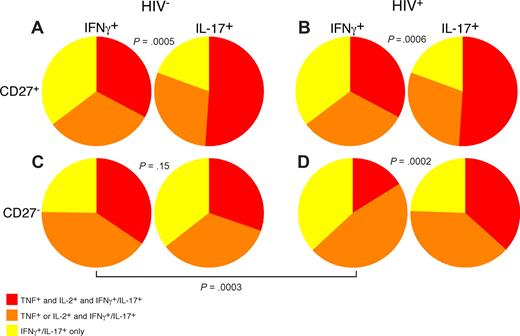 Figure 7. Th1 CD4 T cells are less functional than Th17 CD4 T cells in HIV-infected patients. PB lymphocytes from cohorts of HIV-uninfected and -infected patients were stimulated with anti-CD3 overnight in the presence of brefeldin A and stained as in “Intracellular cytokine assay.” The ability of IL-17–producing or IFN-γ–producing CD27+ (A,B) and CD27− (C,D) memory CD4 T cells to coproduce IL-2 and TNF was analyzed using SPICE as described in “Flow cytometric analysis.” Statistical significance was determined by the Mann-Whitney test.