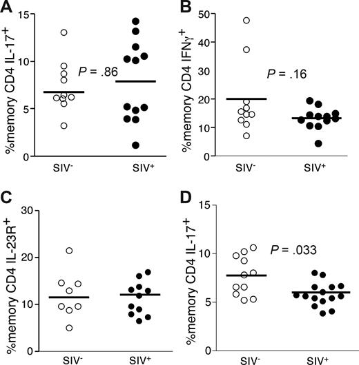 Figure 8. Th17 cells are not preferentially lost from the GI tracts of SIV-infected SMs. GI tract lymphocytes from cohorts of SIV-infected (●) and uninfected sooty mangabeys (○) were stimulated with PMA and ionomycin for 4 hours in the presence of brefeldin A and stained as in “Intracellular cytokine assay.” Frequencies of GI tract memory CD4 T cells that produce either IL-17 (A) or IFN-γ (B) were then measured by flow cytometry. (C) Expression of IL-23R by memory CD4 T cells in the GI tracts of SIV-infected (●) and SIV-uninfected sooty mangabeys (○). (D) Frequencies of PB memory T cells that produce IL-17 from SIV-infected (●) and uninfected (○) sooty mangabeys.