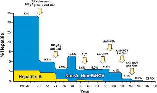 Figure 2. The decreasing incidence of transfusion-associated hepatitis in blood recipients monitored prospectively. Incidence, traced from 1969 to 1998, demonstrates a decrease in risk from 33% to nearly zero. Arrows indicate main interventions in donor screening and selection that effected this change. Reprinted with permission of Nature Publishing Group from Alter HJ and Houghton M, Hepatitis C virus and eliminating post-transfusion hepatitis (Nat Med. 2000;6:1082-1086).