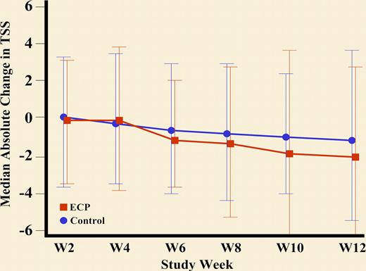 Improvement in TSS and reduction in steroid dose through week 12: Absolute median change in the Total Skin Score to Week 12. See the complete figure in the article beginning on page 2667.