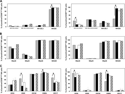 Figure 1. NK cells that reconstitute at an early stage in vivo from CD34+ HSCs display distinct phenotypic characteristics intrinsic to their maturation. CD56bright (left panels) and CD56dim (right panels) NK-cell subsets of healthy blood donors (n = 31; ) and of patients at day 30 after haploidentical (n = 22; ■), HLA-matched (related, n = 2, and unrelated, n = 4; □), and autologous (n = 5; ▧) HSCT were analyzed separately for expression of several NK-cell subset-specific receptors. From top to bottom: (A) inhibitory receptors (KIRs and NKG2A), (B) activating receptors (NKp30, NKp44, NKp46, NKG2D), (C) well-characterized markers of NK-cell functions: CD16 for antibody-dependent-cellular cytotoxicity (ADCC); CD25 and CD132, respectively, the α and γ chain of the IL-2 receptor; CD62L for lymph node homing; and CD117 (c-kit), which is expressed by hematopoietic progenitors, as well as by differentiating and mature CD56bright NK cells.34,35 Shown are the average percentages of expression and SE. Both donors and patients with a “null” KIR3DL1 phenotype were not considered in the analysis of KIR3DL1 expression. Asterisks indicate significant posthoc comparisons of patients at day 30 after HSCT from haploidentical donors after correction for multiple comparisons (false discovery rate; see “Statistical analysis” for details).