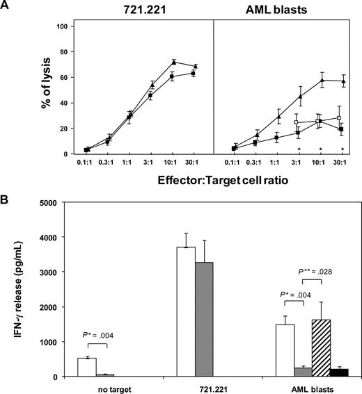 Figure 2. NK cells that reconstitute at an early stage in vivo from CD34+ HSCs have impaired functional activity against leukemic targets. (A) NK cells from 7 patients at 30 days after haploidentical HSCT (■) or from 5 healthy blood donors (▴) were tested in a standard 4-hour 51Cr release assay against the 721.221 BLCL (left panel) or against fresh allogeneic AML blasts (right panel) after overnight activation with 100 IU/mL IL-2. Patient NK cells were also tested against AML blasts in the presence of 20 μg/mL anti-NKG2A mAb (□). Shown are the average values with SE. Asterisks indicate effector-target ratios where differences between donors and patients after haploidentical HSCT were statistically significant. (B) NK cells from 6 patients at 30 days after haploidentical HSCT () or from 5 healthy blood donors (□) were tested by standard ELISA for IFN-γ release after 24-hour incubation in response to medium containing 100 IU/mL rhIL-2 alone, the 721.221 BLCL, or fresh allogeneic AML blasts. Patient NK cells were also tested against AML blasts in the presence of 20 μg/mL anti-NKG2A mAb () or isotype control anti-NGFR mAb (■). Shown are the average values with SE. *P value from a Mann-Whitney U test; **P value from a Wilcoxon test for paired data.