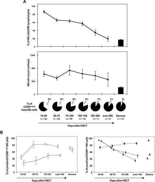 Figure 3. Reconstitution of a mature, donor-type NK-cell repertoire after haploidentical HSCT takes at minimum 3 months. (A) Mean percentages, with SE, of PB CD56+CD3− cells over total circulating lymphocytes (top panel), absolute NK cell counts (bottom panel), and percentage of CD56bright NK cells within the total NK cell pool (pies below the panel) over time after haploidentical HSCT. (B) Recovery of cell surface markers for which statistically significant differences were observed in CD56bright (left panel) or CD56dim (right panel) at day 30 after haploidentical HSCT, compared with healthy blood donors (see asterisks in Figure 1). Mean percentages of expression, with SE, of CD25 (○), CD117 (□), NKG2A (▴), CD62L (♦), and CD16 (●) were analyzed at different time points after haploidentical HSCT in the relevant NK-cell subsets.