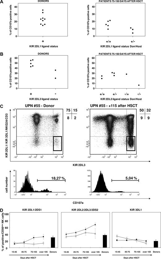 Figure 5. KIR ligands play a role in determining frequency and functionality of reconstituting KIR-positive cells. CD107a mobilization in response to the 721.221 BLCL by KIR2DL1 (A) and KIR2DL3 (B) single-positive NK cells from donors (left panels) and patients 75 to 150 days after haploidentical HSCT (right panels), subgrouped according to KIR ligand status. (C) Frequency (highlighted gates in dot plots) and CD107a mobilization in response to the 721.221 BLCL (histograms) of single-KIR2DL3+ NK cells in the donor (left) and in the patient 4 months after haploidentical HSCT (right) in the single donor-recipient pair in which both were negative for KIR2DL3 HLA-C1 ligand. (D) Mean percentages, with SE, of total KIR expression over time in CD56dim NK cells after haploidentical HSCT in patients carrying (filled symbols) or lacking (open symbols) the HLA-ligand for the group of KIRs under analysis. Both donors and patients with a null KIR3DL1 phenotype were excluded from the analysis of KIR3DL1 expression recovery.