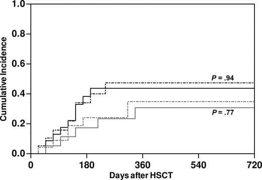 Figure 6. No effect of predicted donor NK alloreactivity on the clinical outcome of haploidentical HSCT in our patient series. Cumulative incidence of relapse of underlying disease (gray lines) and TRM (black lines) in patients with (dashed lines, n = 23) and without (full line, n = 20) predicted NK alloreactivity. P values were estimated by a competing risk analysis.