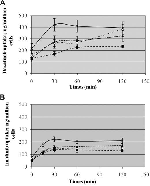 Figure 1. Time course of dasatinib and imatinib uptake. (A) The uptake of 14C radiolabeled dasatinib into parental (◇), mock-transfected (■), and hOCT1-transfected KCL22 cells with low (▴) and high (×) expression of hOCT1. Data represent mean plus or minus SEM from 3 experiments. (B) The uptake of 14C radiolabeled imatinib for comparison. Data represent mean plus or minus SEM from 5 experiments. There is a greater uptake in high hOCT1-expressing than into mock-transfected cells, with P = .02 for dasatinib and P = .01 for imatinib between 0 to 120 minutes and P = .013 and P = .015, respectively, at 30 minutes. AUC for dasatinib versus imatinib uptake on KCL22 cells is 67.6 versus 33.3 (P = .001) and on high hOCT1-expressing cells is 92.1 versus 47.7 (P = .003).