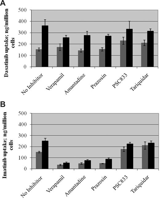 Figure 2. Effect of inhibitors of hOCT1 and ABCB1 on drug uptake by KCL22 cell lines. The effect of hOCT1 inhibitors (verapamil, amantadine, prazosin) and ABCB1 inhibitors (PSC833, tariquidar) on the uptake of radiolabeled dasatinib (A) and imatinib (B) into mock-transfected KCL22 cells () and into high hOCT1-expressing cells (■) was examined (t = 30 minutes). No statistically significant effect was seen for inhibiting dasatinib uptake into either cell line (P = NS for all inhibitors in both cell lines). In contrast, all inhibitors significantly inhibited imatinib uptake (P < .005 for all 3 blockers for both cell lines). Under conditions with no inhibitor present, there was a significant difference on the uptake of drugs between hOCT1-expressing and mock-transfected cells with P = .004 for dasatinib and P = .005 for imatinib. Blockade of ABCB1 by PSC833 and tariquidar resulted in both cell lines showing similar levels of intracellular drugs. Data represent mean plus or minus SEM from 4 to 6 replicate experiments.