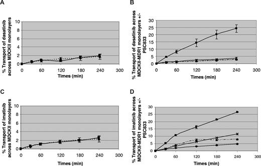 Figure 3. Efflux of dasatinib and imatinib by ABCB1. Efflux of dasatinib (A,B) and imatinib (C,D) in MDCKII-transfected (A,C) and MDCKII-ABCB1–transfected (B,D) cells. ▴ indicates A-B (apical to basal transport); ■, B-A (basal to apical transport); ♦, A-B + PSC833; and ×, B-A + PSC833. There was significantly increased transport of both drugs in the B-A direction in comparison with A-B (P = .001 for dasatinib and P < .001 for imatinib). This effect is abolished by PSC833 for each drug, indicating that they are both effluxed by ABCB1 (P = .001 for dasatinib and P < .001 for imatinib). Data represent mean plus or minus SEM from 3 to 4 separate monolayers.