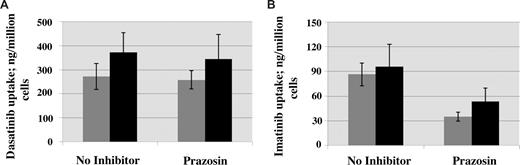 Figure 4. Transport of dasatinib and imatinib in primary CML cells. Differences on dasatinib (A) and imatinib (B) uptake on primary cells. The effect of hOCT1 inhibitor prazosin on the uptake of radiolabeled dasatinib (A) and imatinib (B) into patients expressing low (, n = 8) and high (■, n = 7) hOCT1 levels was examined. The uptake of imatinib is inhibited in both low and high hOCT1 samples (P = .001 and P = .04, respectively), but there was no effect on the uptake of dasatinib. Data represent mean plus or minus SEM from 7 (■) or 8 () hOCT1 expresses.
