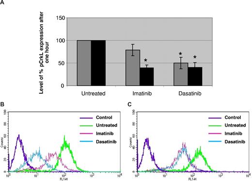 Figure 5. Effect of dasatinib and imatinib on BCR-ABL function. Effect of dasatinib and imatinib on pCrkL expression (A) in mock-transfected KCL22 cells ( bars) and KCL22 cells with high hOCT1 expression (■ bars). Data are expressed as relative to untreated cells. Dasatinib produced a significant decrease in pCrkL expression for both cell lines, P = .011 and P = .003 in mock and high hOCT1-expressing cells, respectively. Imatinib produced a significant decrease, with P = .001 only in high hOCT1-expressing cells. * denotes a significant effect. pCrkL suppression by imatinib was greater in high hOCT1-expressing cells than in mock-transfected cells (P = .026). Data represent mean plus or minus SEM from 5 experiments. Examples of the corresponding p-CrkL flow histograms for mock (B) and hOCT1-expressing KCL22 cells (C) are also presented.